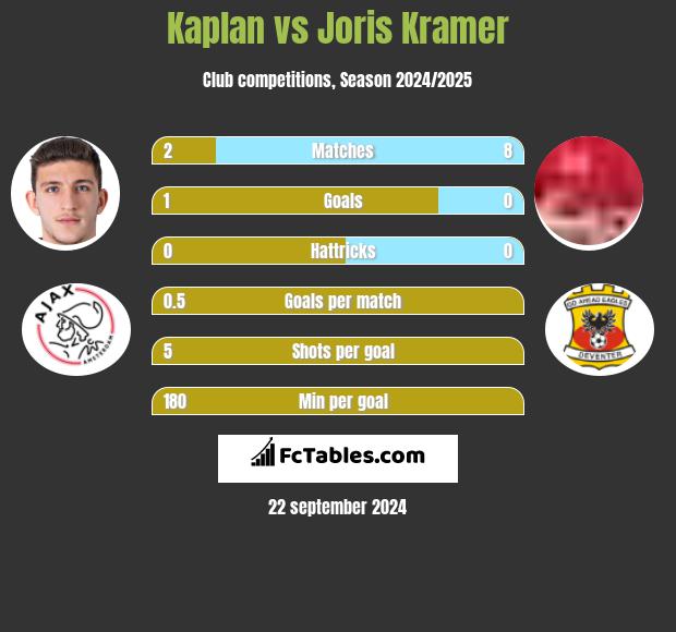 Kaplan vs Joris Kramer h2h player stats