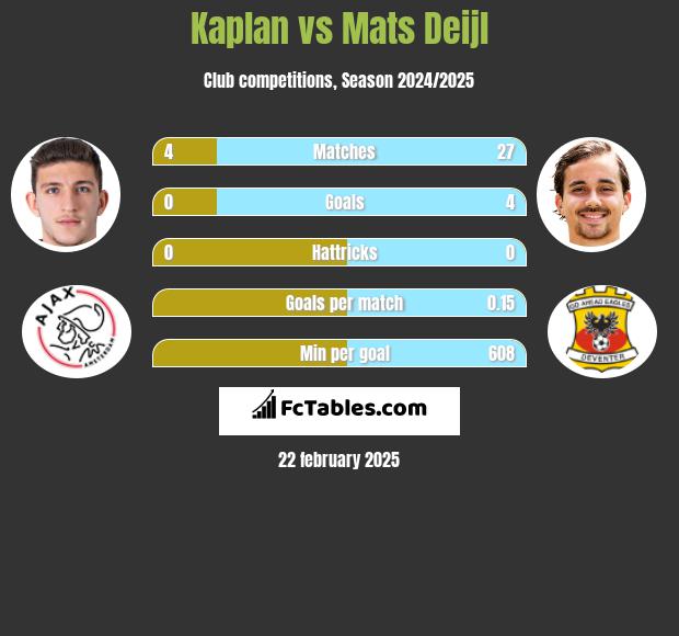 Kaplan vs Mats Deijl h2h player stats