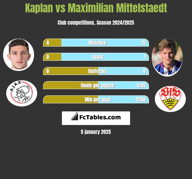 Kaplan vs Maximilian Mittelstaedt h2h player stats