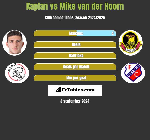 Kaplan vs Mike van der Hoorn h2h player stats