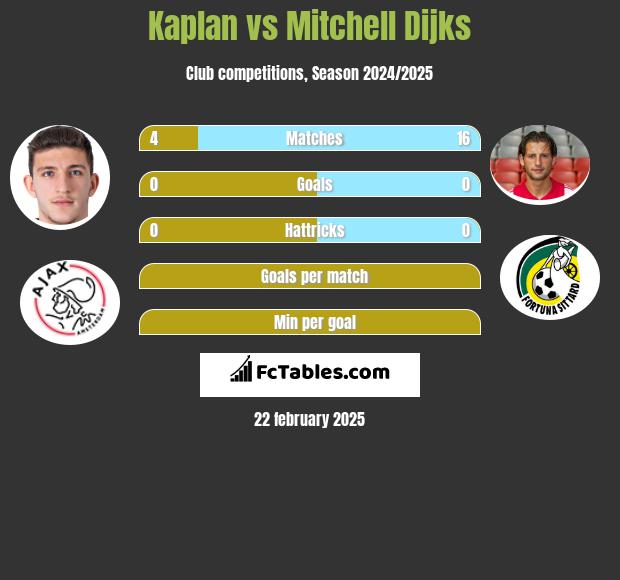 Kaplan vs Mitchell Dijks h2h player stats