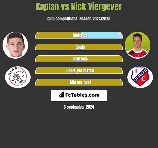 Kaplan vs Nick Viergever h2h player stats