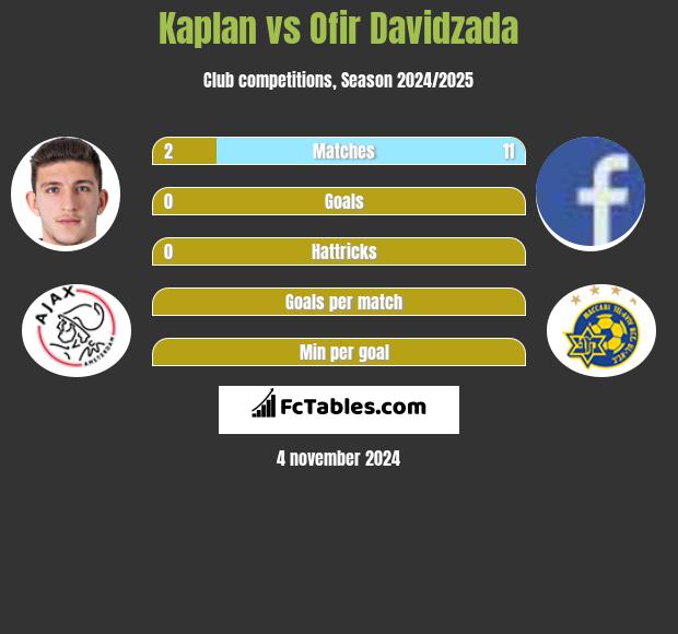 Kaplan vs Ofir Davidzada h2h player stats