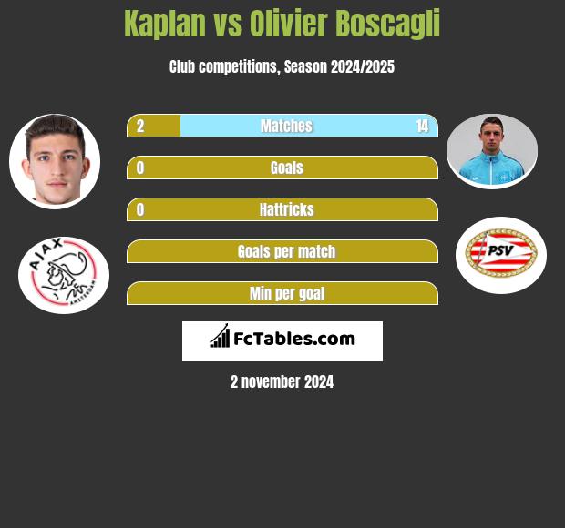 Kaplan vs Olivier Boscagli h2h player stats