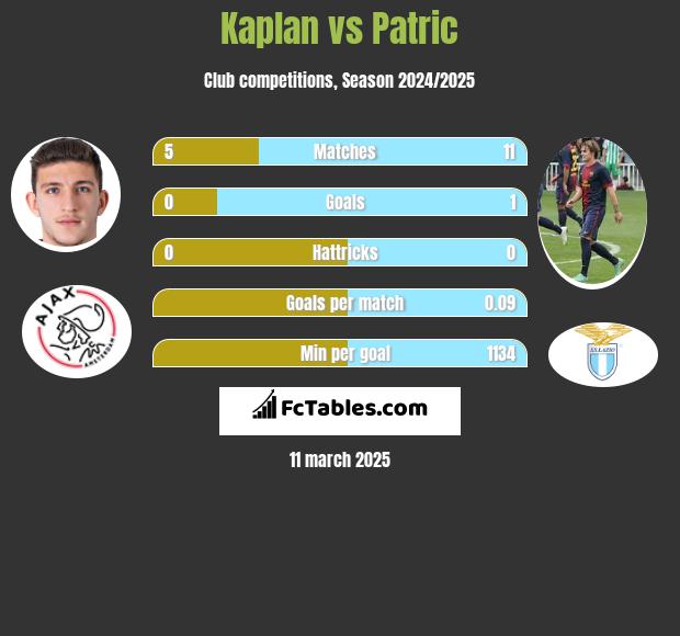 Kaplan vs Patric h2h player stats