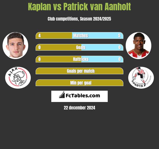 Kaplan vs Patrick van Aanholt h2h player stats