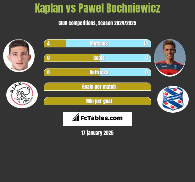 Kaplan vs Paweł Bochniewicz h2h player stats