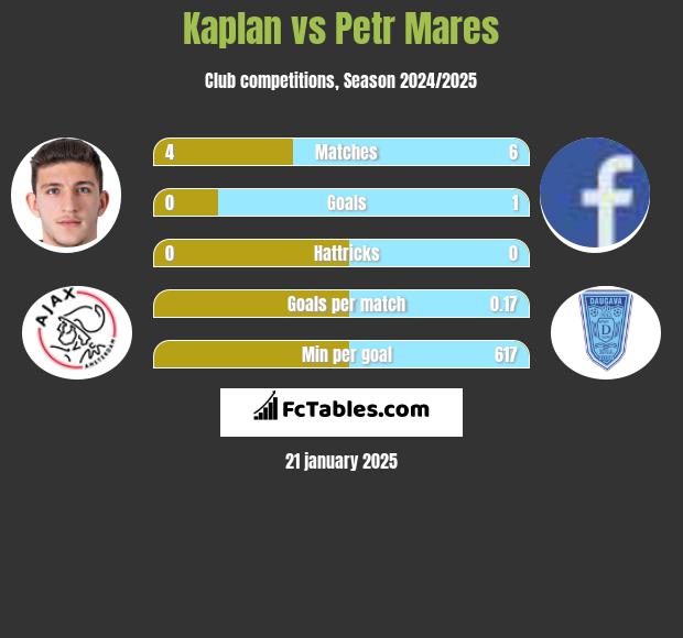 Kaplan vs Petr Mares h2h player stats