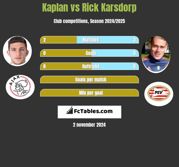 Kaplan vs Rick Karsdorp h2h player stats