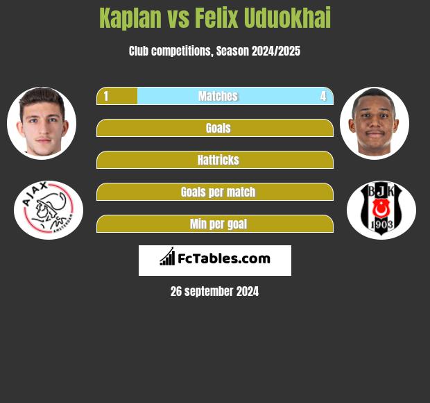 Kaplan vs Felix Uduokhai h2h player stats