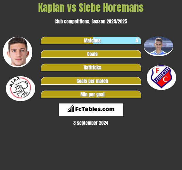 Kaplan vs Siebe Horemans h2h player stats