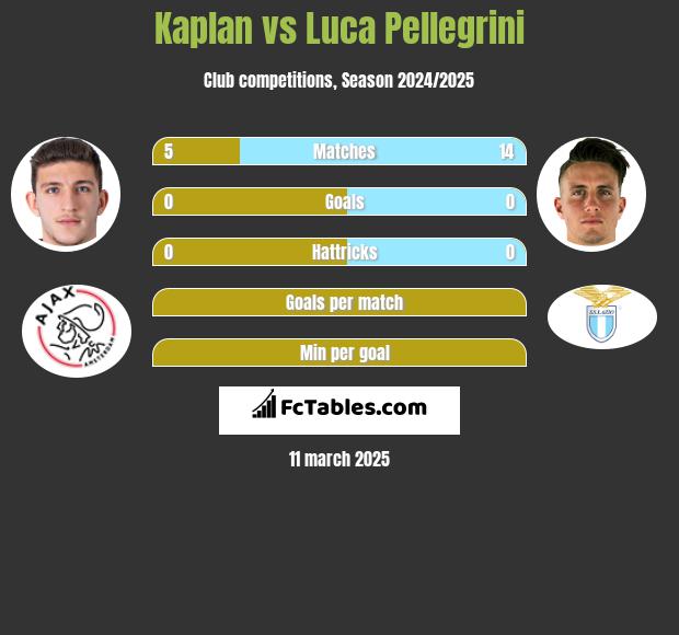 Kaplan vs Luca Pellegrini h2h player stats