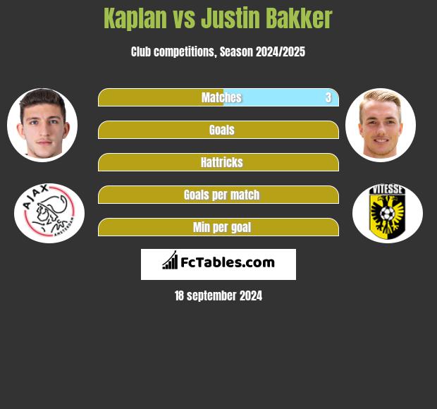 Kaplan vs Justin Bakker h2h player stats