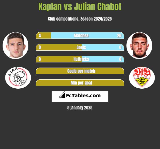 Kaplan vs Julian Chabot h2h player stats