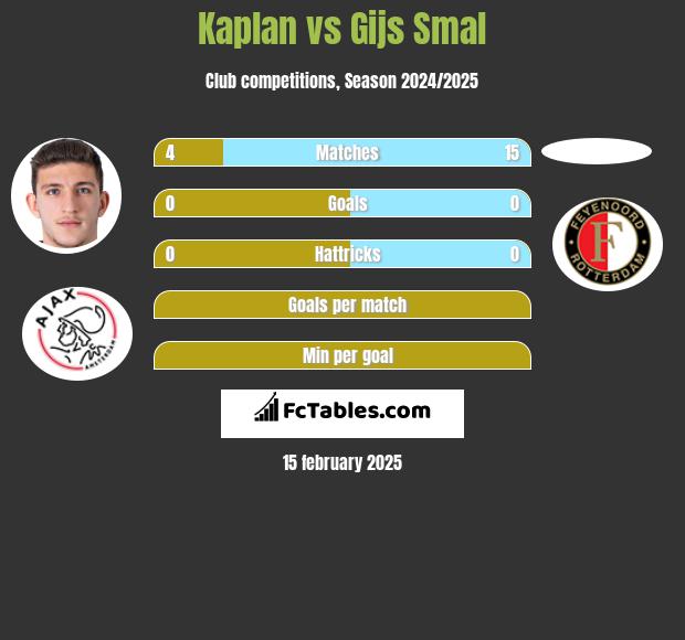 Kaplan vs Gijs Smal h2h player stats