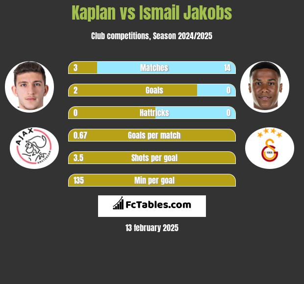 Kaplan vs Ismail Jakobs h2h player stats