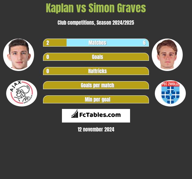 Kaplan vs Simon Graves h2h player stats