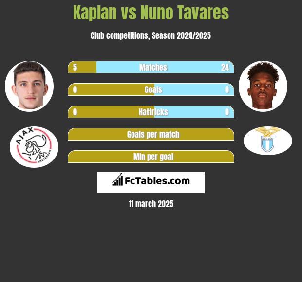 Kaplan vs Nuno Tavares h2h player stats