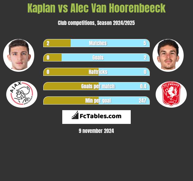 Kaplan vs Alec Van Hoorenbeeck h2h player stats