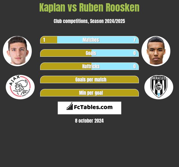 Kaplan vs Ruben Roosken h2h player stats