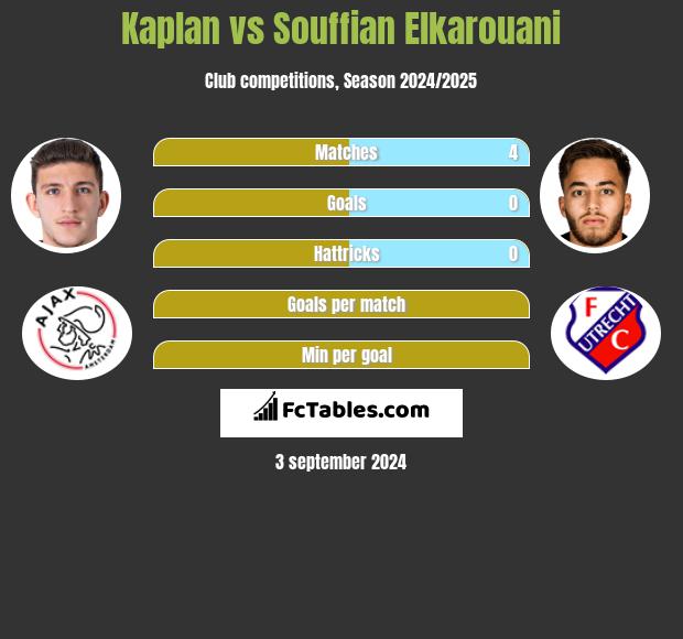 Kaplan vs Souffian Elkarouani h2h player stats