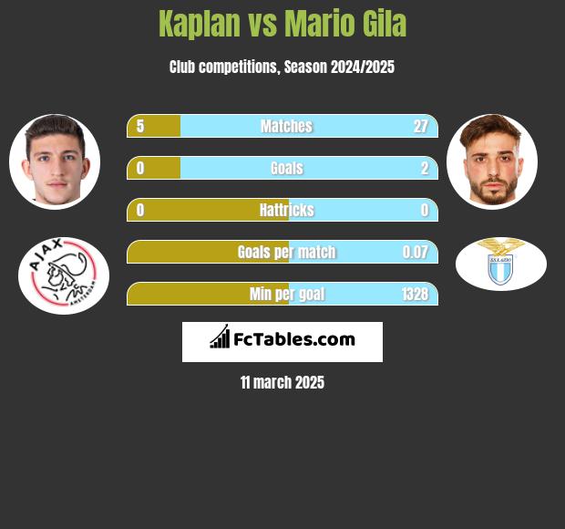 Kaplan vs Mario Gila h2h player stats