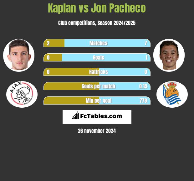 Kaplan vs Jon Pacheco h2h player stats