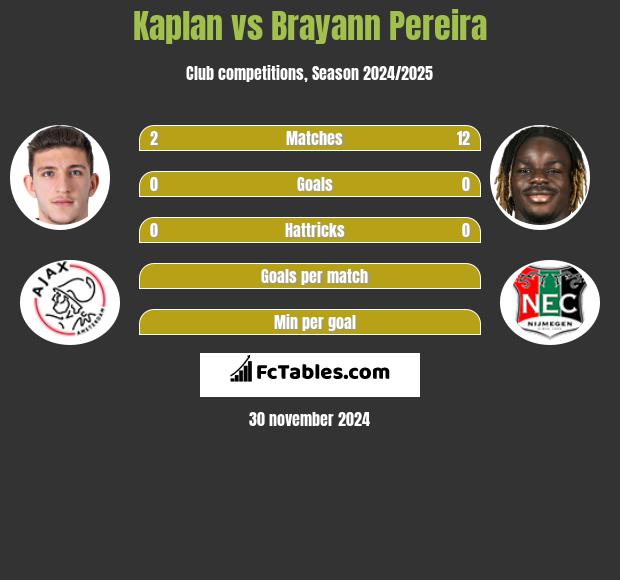 Kaplan vs Brayann Pereira h2h player stats