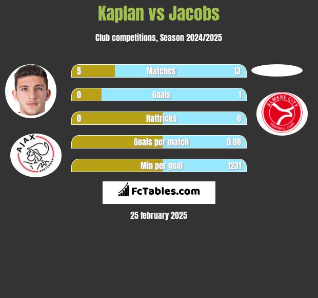 Kaplan vs Jacobs h2h player stats