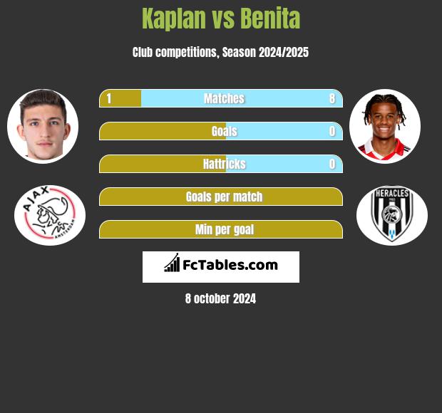 Kaplan vs Benita h2h player stats