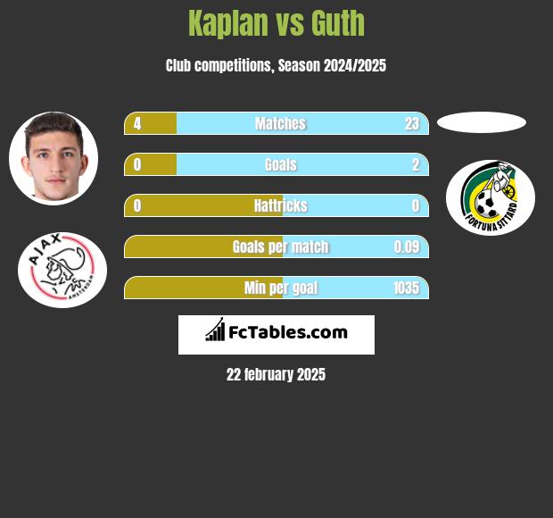 Kaplan vs Guth h2h player stats