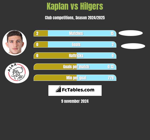 Kaplan vs Hilgers h2h player stats