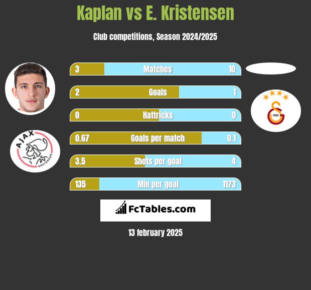 Kaplan vs E. Kristensen h2h player stats