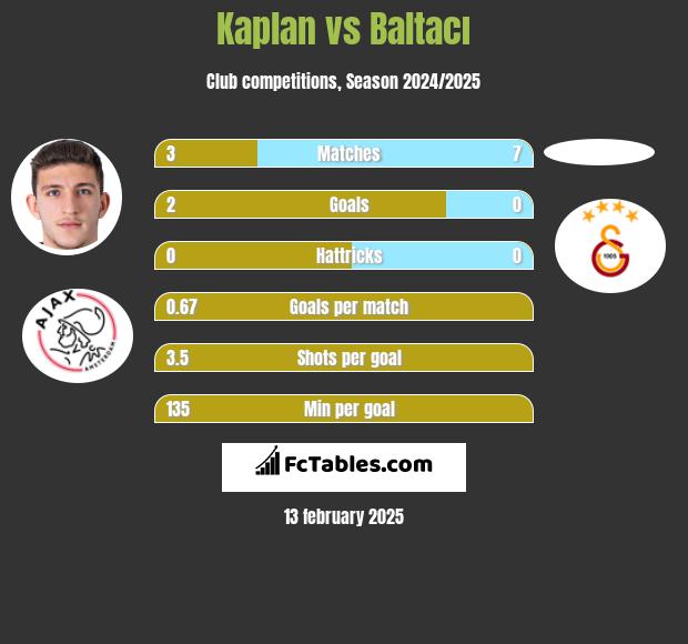 Kaplan vs Baltacı h2h player stats