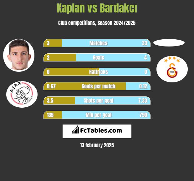 Kaplan vs Bardakcı h2h player stats