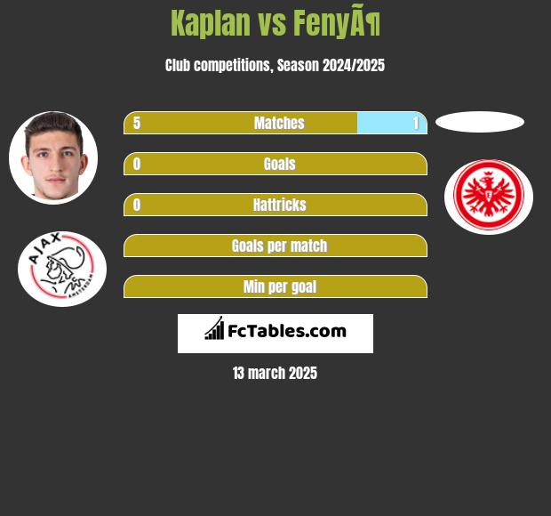 Kaplan vs FenyÃ¶ h2h player stats