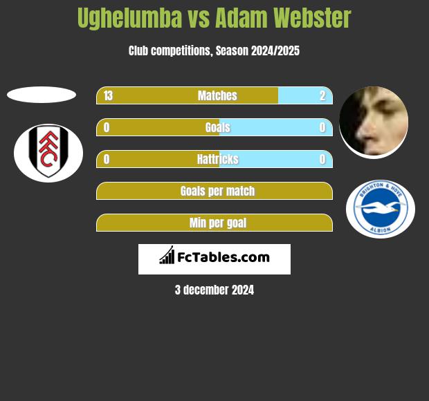 Ughelumba vs Adam Webster h2h player stats