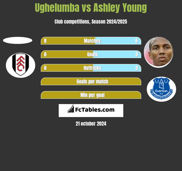 Ughelumba vs Ashley Young h2h player stats