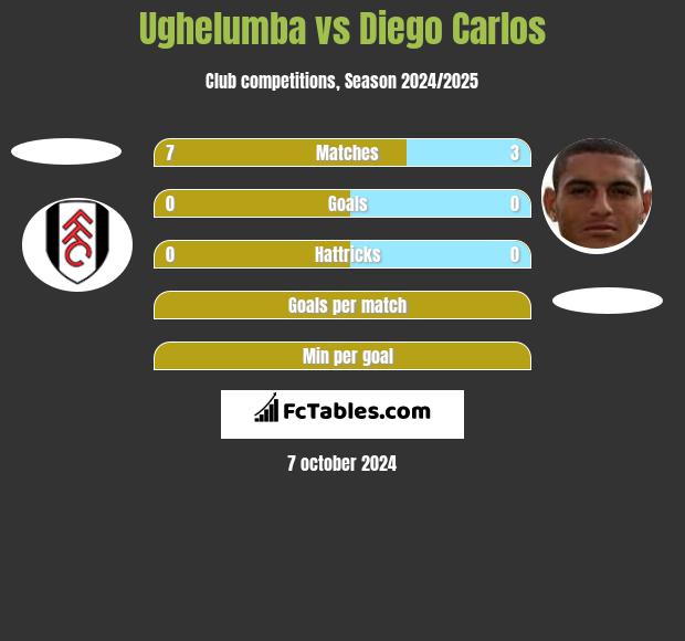 Ughelumba vs Diego Carlos h2h player stats