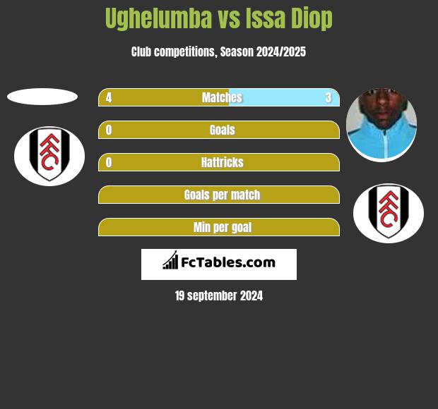 Ughelumba vs Issa Diop h2h player stats