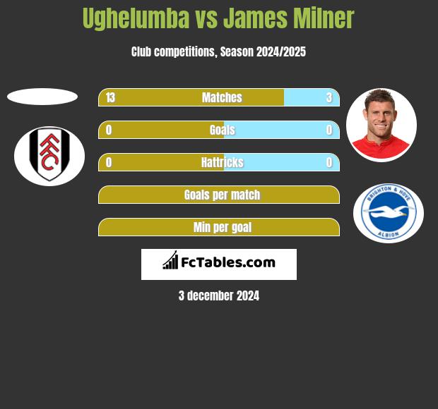 Ughelumba vs James Milner h2h player stats