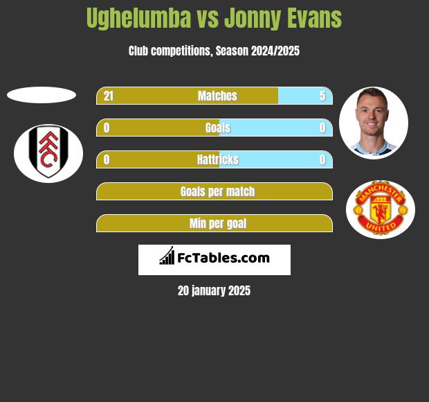 Ughelumba vs Jonny Evans h2h player stats