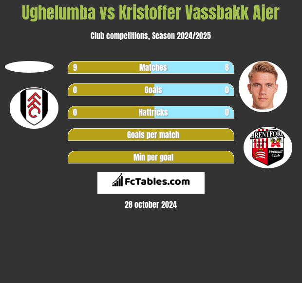 Ughelumba vs Kristoffer Vassbakk Ajer h2h player stats