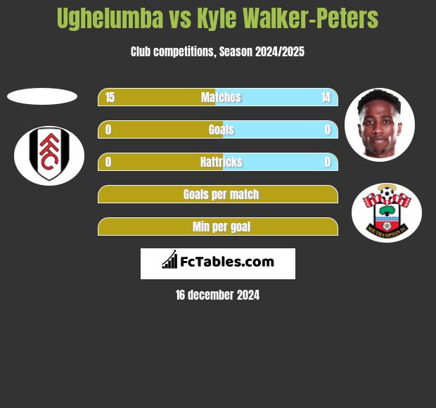 Ughelumba vs Kyle Walker-Peters h2h player stats