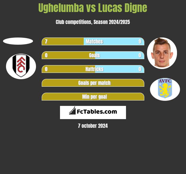 Ughelumba vs Lucas Digne h2h player stats