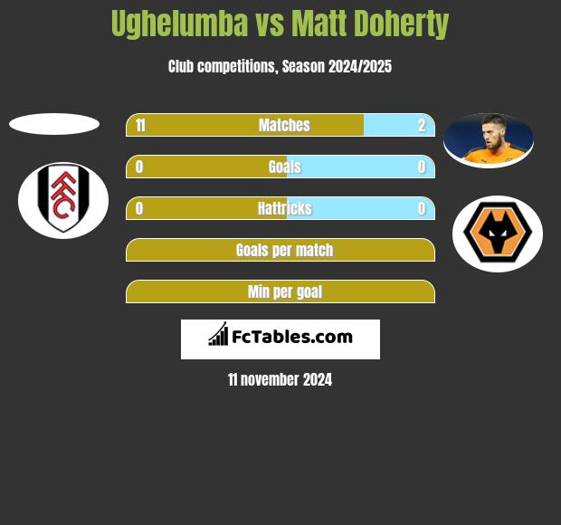 Ughelumba vs Matt Doherty h2h player stats