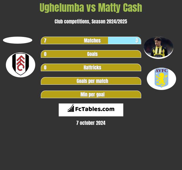 Ughelumba vs Matty Cash h2h player stats