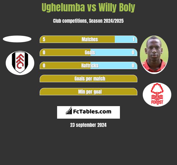 Ughelumba vs Willy Boly h2h player stats