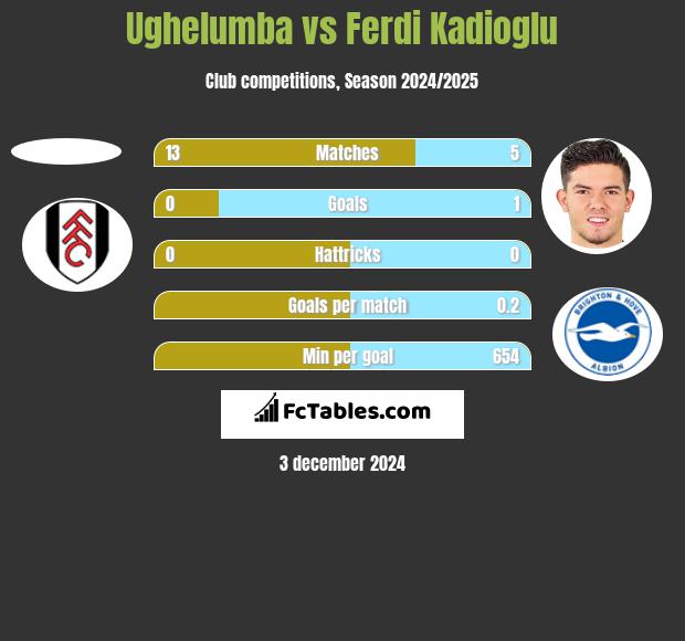 Ughelumba vs Ferdi Kadioglu h2h player stats