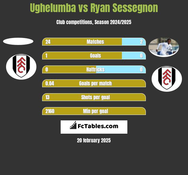 Ughelumba vs Ryan Sessegnon h2h player stats